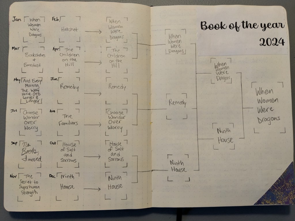 Book of the Year 2024
A bracket style breakdown of book by month. Top books each month:
January: When Women Were Dragons
February: Hatchet
March: Bookshelves & Bonedust
April: The Children on the Hill
May: And Every morning the Way Home gets Longer and Longer
June: Remedy
July: Choose Wonder Over Worry
August: The Familiars
September (no books, was working on moving)
October: House of Salt and Sorrows
November: The Secret to Superhuman Strength
December: Ninth House
1st elimination round:
When Women Were Dragons,
The Children on the Hill,
Remedy
Choose Wonder over Worry
House of Salt and Sorrows,
Ninth House
2nd Round:
When Women were Dragons
Remedy,
Ninth House
Semi-Finalists:
When Women Were Dragons, Ninth House
Final 2024 Book of the Year: When Women Were Dragons