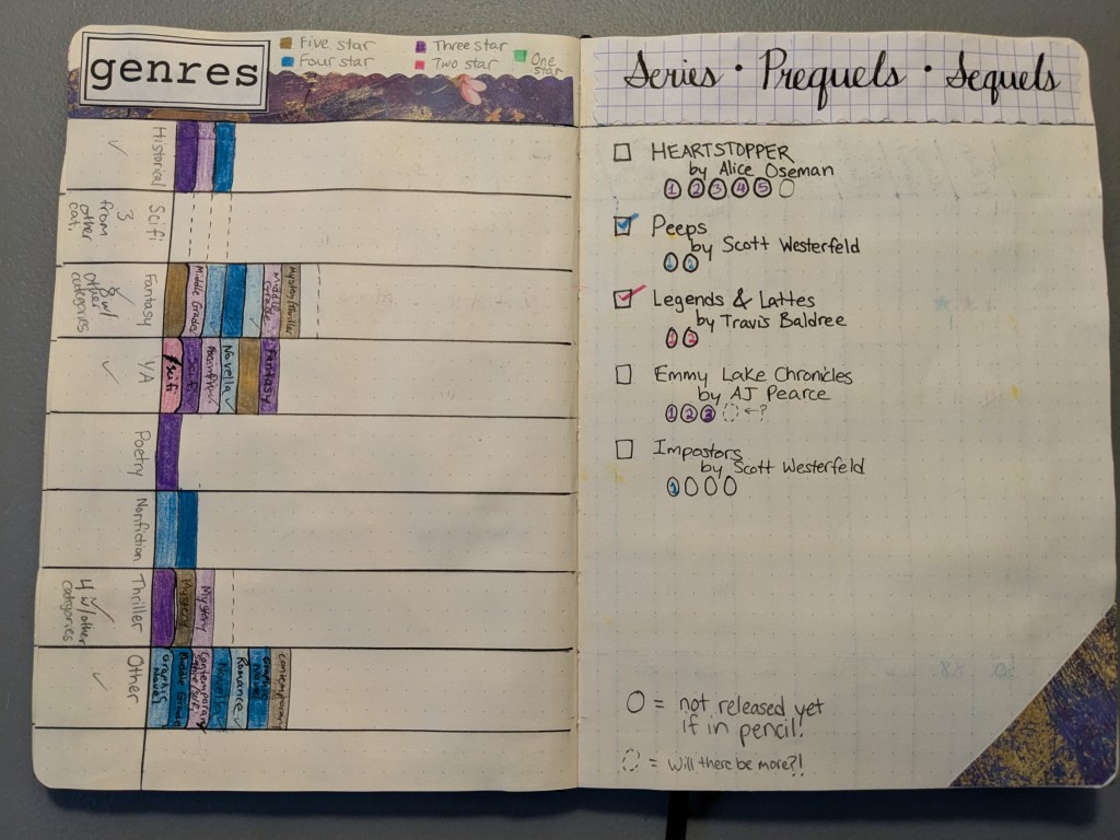 Genres: (bar graph created by colored bars for each book. Dotted lines added to indicate books in that genre that are counted in another column due to multiple genres.
Historical fiction - 4 books
Sci-fi - 3 books, overlap from other genres
Fantasy -7 books. 8 counting one book that overlaps
YA - 6 books
Poetry - 1 book
Nonfiction - 2 books
Thriller - 3 books, plus 1 that overlaps
Other - 7 books
Series, Prequels, Sequels
Heartstopper 5 of 5, 1 not released
Peeps 2 of 2
Legends & Lattes
2 of 2
Emmy Lake Chronicles
3 of 3, possible 4th coming
Impostors
1 of 4