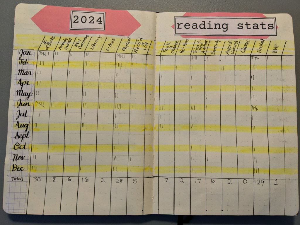 2024 Reading Stats chart
Rows are months of the year.
Columns and end of year totals include:
Number of books: 30
Already owned: 8
New purchase: 6
Library: 16
E-Book: 2
Physical: 28
Recommended or List: 8
Took a Chance: 7
Re-Read: 2
Tried a New Author: 17
Diversity: 6
Award Winning: 2
Classic: 0
Finished: 29
DNF (did not finish): 1